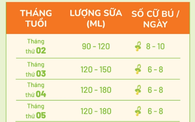 Nhu cầu sữa thay đổi theo độ tuổi và sự phát triển
