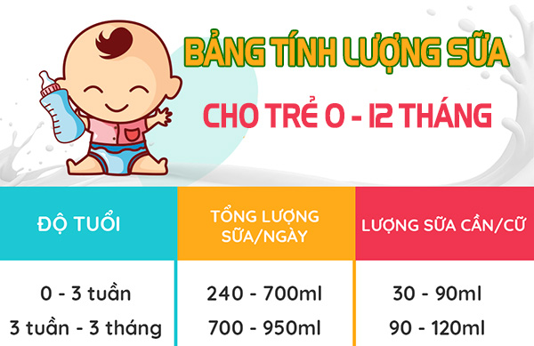 Tính lượng sữa mỗi cữ dựa trên cân nặng trẻ sơ sinh